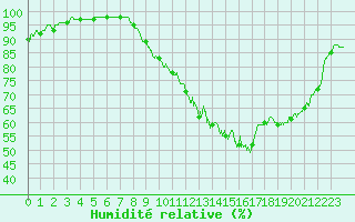 Courbe de l'humidit relative pour Caen (14)