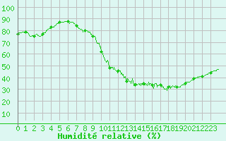 Courbe de l'humidit relative pour Mont-Saint-Vincent (71)