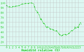 Courbe de l'humidit relative pour Lyon - Saint-Exupry (69)