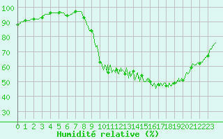 Courbe de l'humidit relative pour Scill (79)