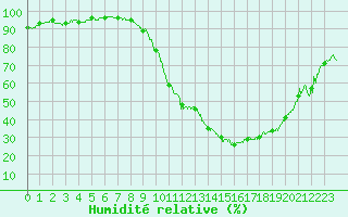 Courbe de l'humidit relative pour Valence (26)