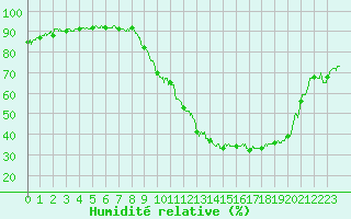 Courbe de l'humidit relative pour Pau (64)