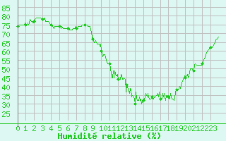 Courbe de l'humidit relative pour Niort (79)