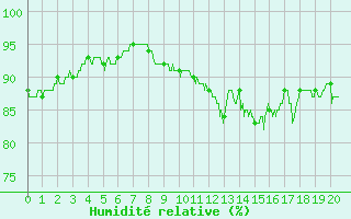 Courbe de l'humidit relative pour Boulogne (62)
