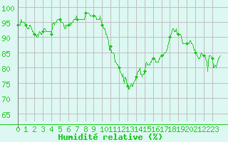 Courbe de l'humidit relative pour Angers-Marc (49)