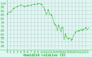 Courbe de l'humidit relative pour Nancy - Ochey (54)