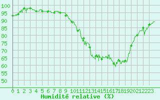 Courbe de l'humidit relative pour Tarbes (65)