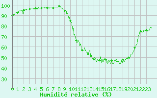 Courbe de l'humidit relative pour Nort-sur-Erdre (44)