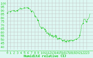 Courbe de l'humidit relative pour Metz (57)
