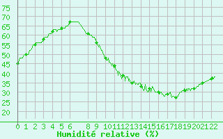 Courbe de l'humidit relative pour Villacoublay (78)