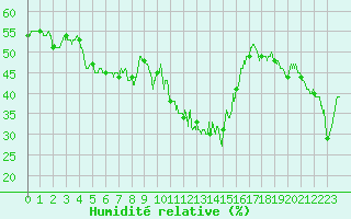 Courbe de l'humidit relative pour Alistro (2B)