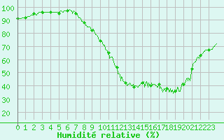 Courbe de l'humidit relative pour Saulty (62)