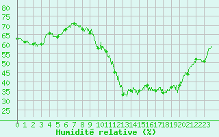 Courbe de l'humidit relative pour Le Mans (72)