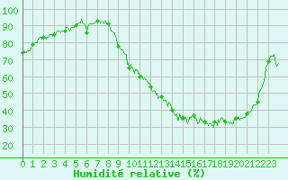 Courbe de l'humidit relative pour Poitiers (86)