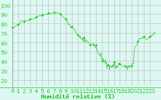 Courbe de l'humidit relative pour Rochefort Saint-Agnant (17)