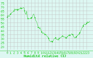 Courbe de l'humidit relative pour Aix-en-Provence (13)