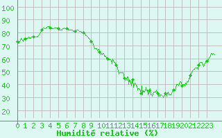 Courbe de l'humidit relative pour Rouen (76)