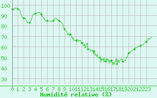 Courbe de l'humidit relative pour Ile d'Yeu - Saint-Sauveur (85)
