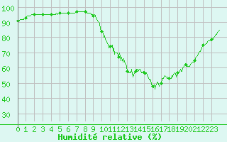 Courbe de l'humidit relative pour Angers-Beaucouz (49)