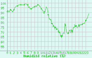 Courbe de l'humidit relative pour Lanvoc (29)
