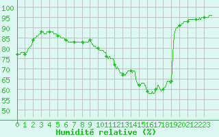 Courbe de l'humidit relative pour Le Havre - Octeville (76)