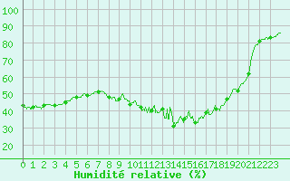 Courbe de l'humidit relative pour Mont-Saint-Vincent (71)
