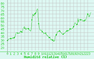 Courbe de l'humidit relative pour Biarritz (64)