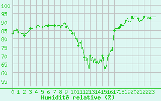 Courbe de l'humidit relative pour Evreux (27)