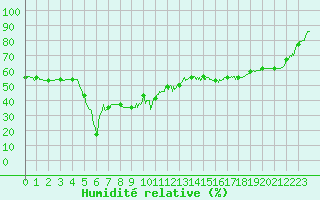 Courbe de l'humidit relative pour Mont-Aigoual (30)