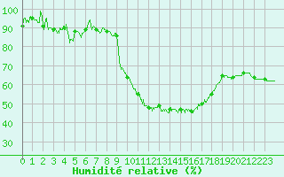 Courbe de l'humidit relative pour Guret Saint-Laurent (23)