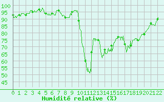 Courbe de l'humidit relative pour Murat-sur-Vbre (81)