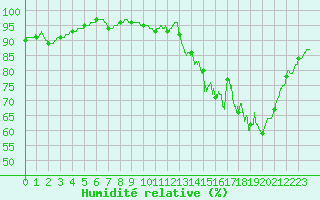 Courbe de l'humidit relative pour Lille (59)