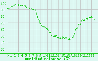 Courbe de l'humidit relative pour Istres (13)