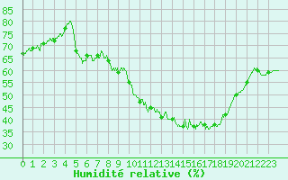 Courbe de l'humidit relative pour Aubenas - Lanas (07)