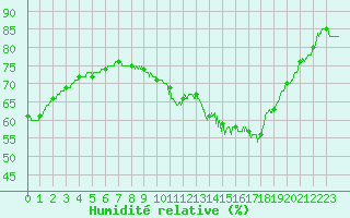 Courbe de l'humidit relative pour Poitiers (86)