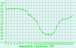 Courbe de l'humidit relative pour Limoges (87)