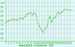 Courbe de l'humidit relative pour Pointe de Socoa (64)