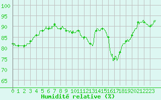 Courbe de l'humidit relative pour Laval (53)