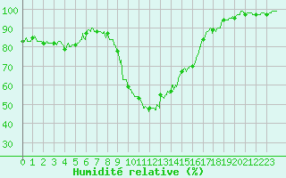 Courbe de l'humidit relative pour Istres (13)