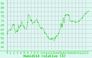Courbe de l'humidit relative pour Tours (37)