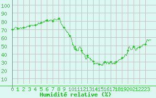 Courbe de l'humidit relative pour Rouen (76)