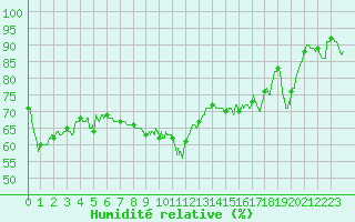 Courbe de l'humidit relative pour Ile Rousse (2B)