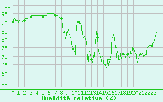 Courbe de l'humidit relative pour Dinard (35)