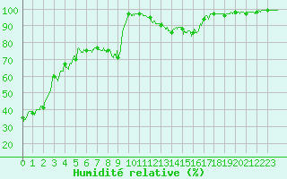 Courbe de l'humidit relative pour Saint-Auban (04)