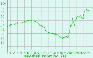 Courbe de l'humidit relative pour Clermont-Ferrand (63)