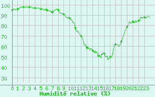 Courbe de l'humidit relative pour Istres (13)