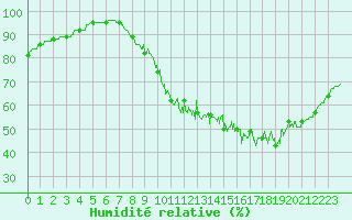 Courbe de l'humidit relative pour Quimper (29)