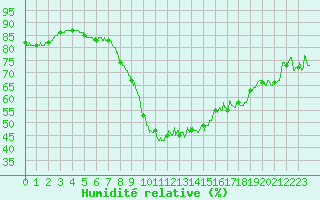 Courbe de l'humidit relative pour Frjus (83)