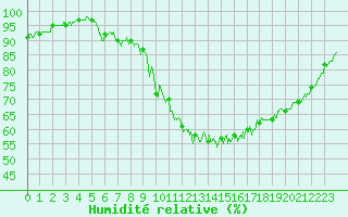 Courbe de l'humidit relative pour Annecy (74)