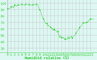 Courbe de l'humidit relative pour Avignon (84)